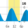 Port Newark Terminal tide chart for Thursday, January 16, 2025