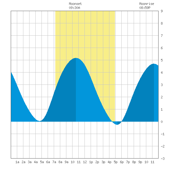 Port Newark Terminal tide chart for Friday, January 17, 2025
