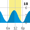 Port Newark Terminal tide chart for Saturday, January 18, 2025