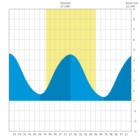 Port Newark Terminal tide chart for Sunday, January 19, 2025