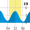 Port Newark Terminal tide chart for Sunday, January 19, 2025