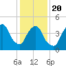 Port Newark Terminal tide chart for Monday, January 20, 2025