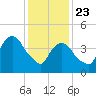 Port Newark Terminal tide chart for Thursday, January 23, 2025