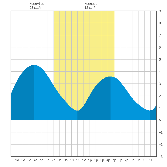Port Newark Terminal tide chart for Friday, January 24, 2025