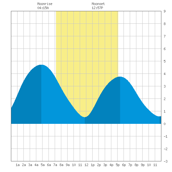 Port Newark Terminal tide chart for Saturday, January 25, 2025