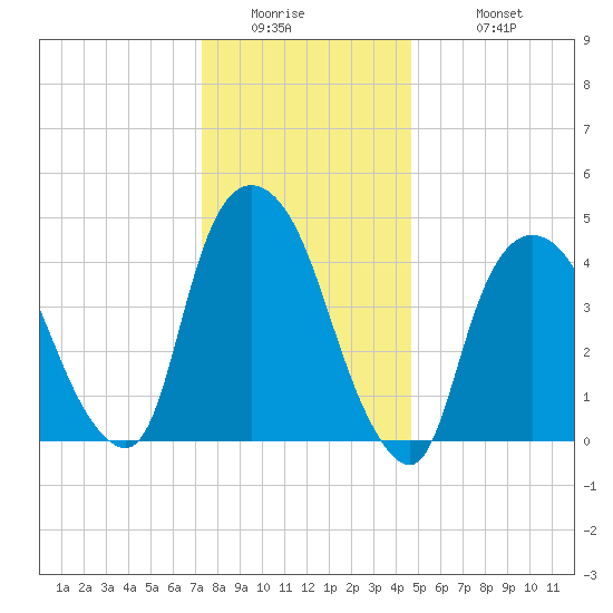 Port Newark Terminal tide chart for Thursday, January 2, 2025