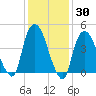 Port Newark Terminal tide chart for Thursday, January 30, 2025