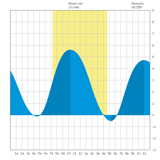Port Newark Terminal tide chart for Friday, January 3, 2025