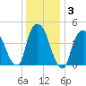 Port Newark Terminal tide chart for Friday, January 3, 2025