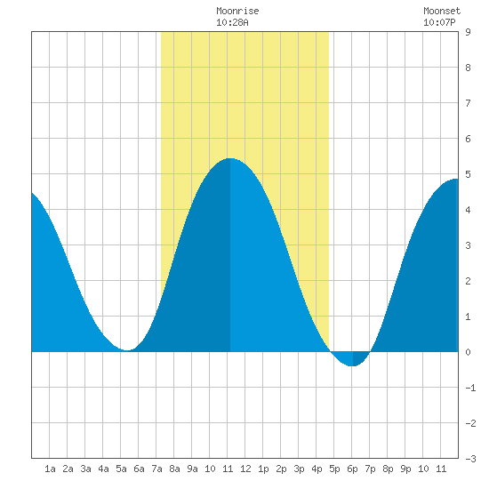 Port Newark Terminal tide chart for Saturday, January 4, 2025