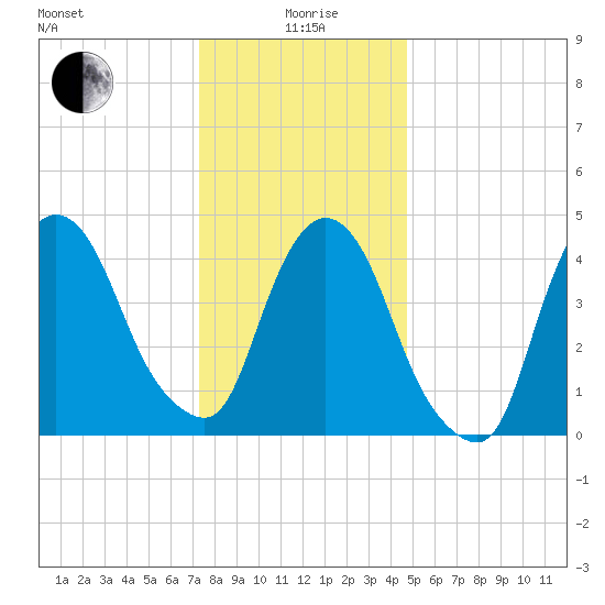 Port Newark Terminal tide chart for Monday, January 6, 2025