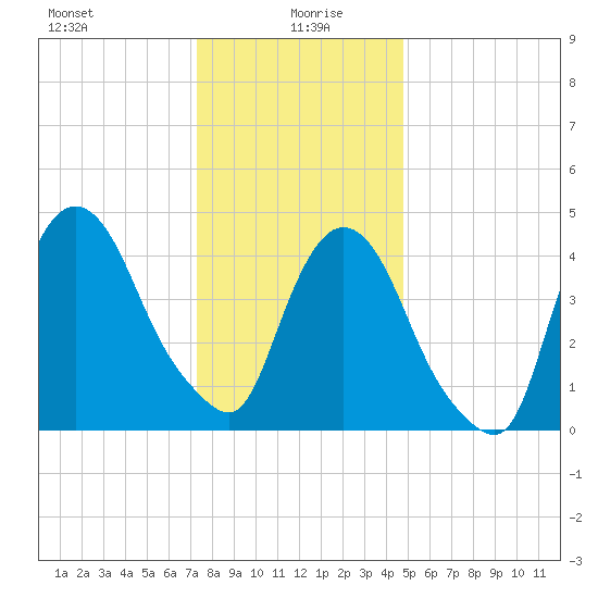 Port Newark Terminal tide chart for Tuesday, January 7, 2025