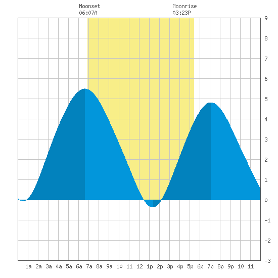Port Newark Terminal tide chart for Monday, February 10, 2025