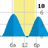 Port Newark Terminal tide chart for Monday, February 10, 2025