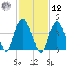 Port Newark Terminal tide chart for Wednesday, February 12, 2025