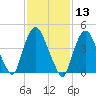 Port Newark Terminal tide chart for Thursday, February 13, 2025