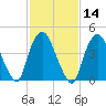 Port Newark Terminal tide chart for Friday, February 14, 2025