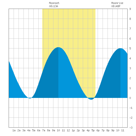Port Newark Terminal tide chart for Saturday, February 15, 2025
