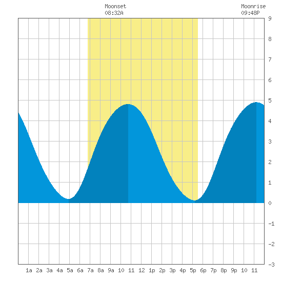 Port Newark Terminal tide chart for Sunday, February 16, 2025