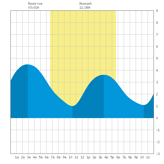 Port Newark Terminal tide chart for Saturday, February 22, 2025