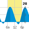 Port Newark Terminal tide chart for Friday, February 28, 2025