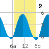 Port Newark Terminal tide chart for Sunday, February 2, 2025
