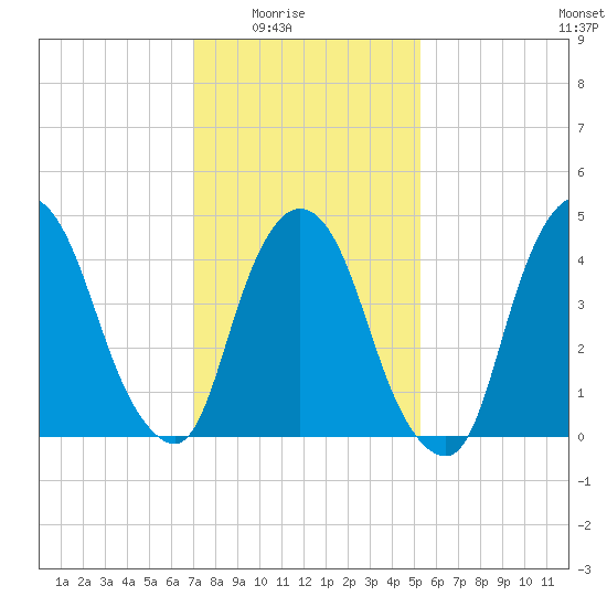 Port Newark Terminal tide chart for Monday, February 3, 2025