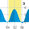 Port Newark Terminal tide chart for Monday, February 3, 2025