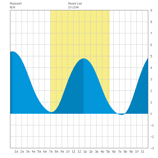Port Newark Terminal tide chart for Tuesday, February 4, 2025