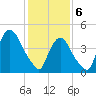 Port Newark Terminal tide chart for Thursday, February 6, 2025