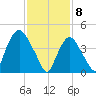 Port Newark Terminal tide chart for Saturday, February 8, 2025