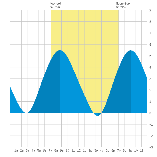 Port Newark Terminal tide chart for Thursday, March 13, 2025