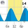 Port Newark Terminal tide chart for Friday, March 14, 2025