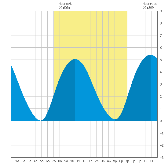 Port Newark Terminal tide chart for Sunday, March 16, 2025