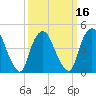 Port Newark Terminal tide chart for Sunday, March 16, 2025