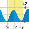 Port Newark Terminal tide chart for Monday, March 17, 2025