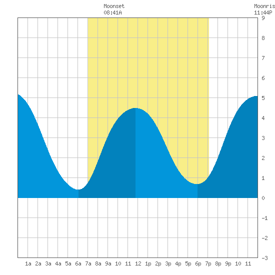 Port Newark Terminal tide chart for Tuesday, March 18, 2025