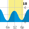 Port Newark Terminal tide chart for Tuesday, March 18, 2025