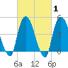 Port Newark Terminal tide chart for Saturday, March 1, 2025