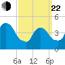 Port Newark Terminal tide chart for Saturday, March 22, 2025