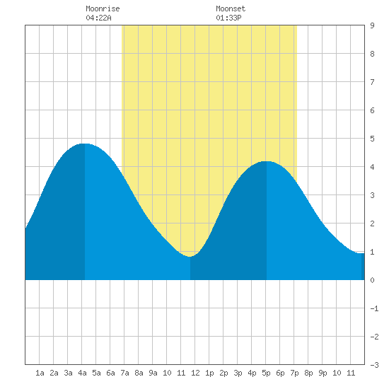 Port Newark Terminal tide chart for Monday, March 24, 2025