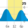 Port Newark Terminal tide chart for Tuesday, March 25, 2025