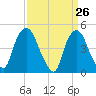Port Newark Terminal tide chart for Wednesday, March 26, 2025