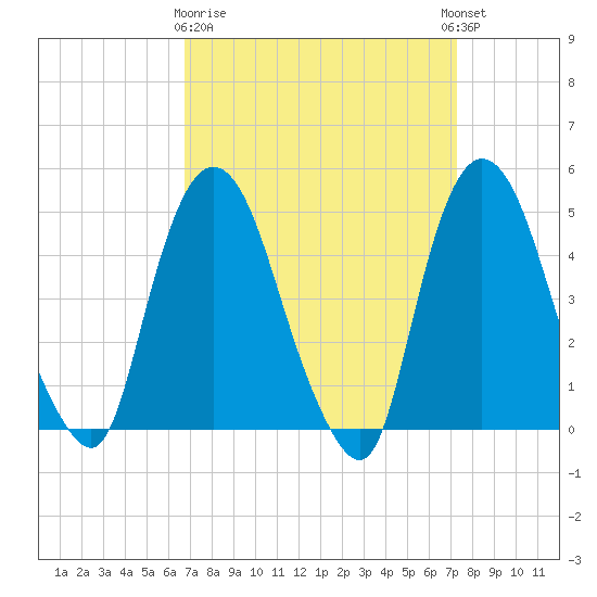 Port Newark Terminal tide chart for Friday, March 28, 2025