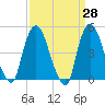 Port Newark Terminal tide chart for Friday, March 28, 2025