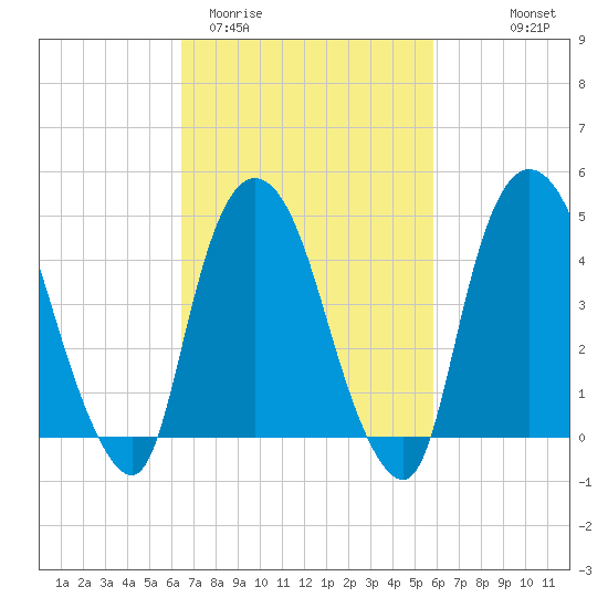 Port Newark Terminal tide chart for Sunday, March 2, 2025