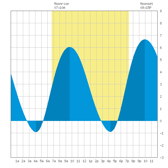 Port Newark Terminal tide chart for Sunday, March 30, 2025