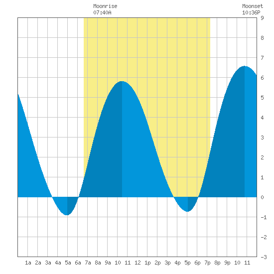 Port Newark Terminal tide chart for Monday, March 31, 2025