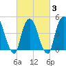 Port Newark Terminal tide chart for Monday, March 3, 2025