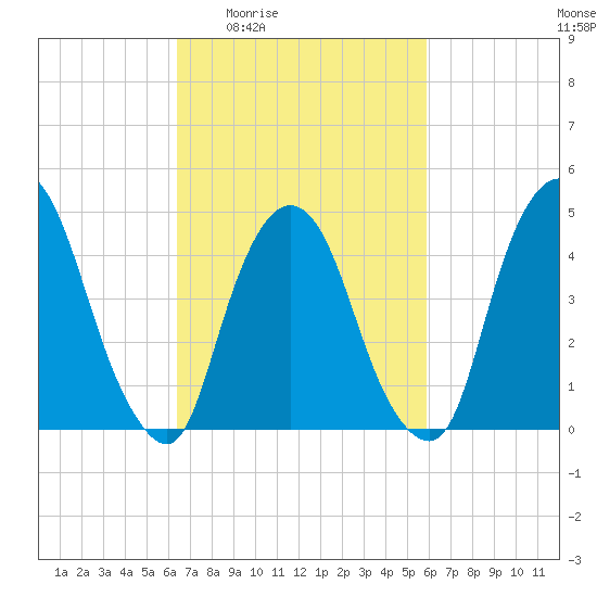Port Newark Terminal tide chart for Tuesday, March 4, 2025